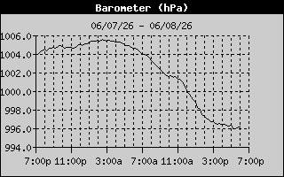 Barometer History