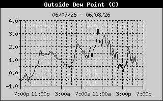 Dew Point History