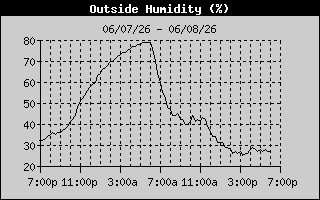 Humidity History