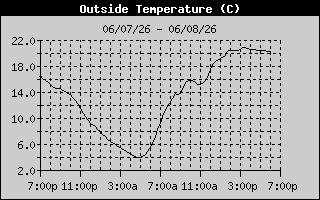 Temperature History