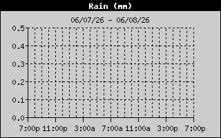 Rain History